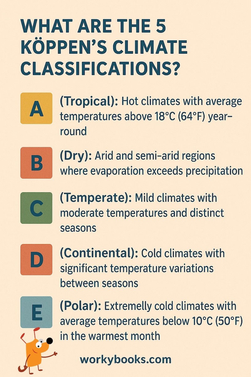 Köppen Climate Classification