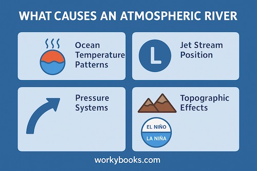 What causes atmospheric river to form?