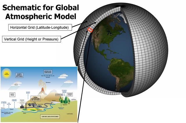 Climate models and Evidence for Climate Change