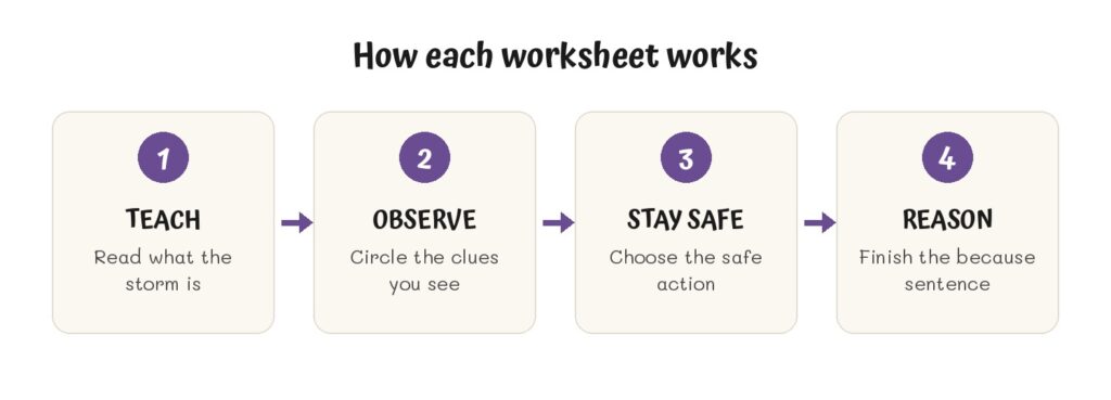 Four-step worksheet routine for teaching severe weather: teach facts, observe clues, choose safety, reason with a because sentence