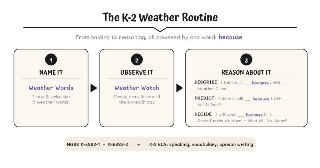 K-2 weather routine infographic — name, observe, and reason about the weather with claim-evidence-reasoning sentence frames