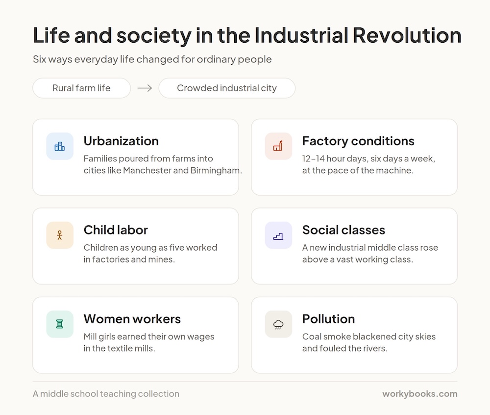 Summary graphic for Life and Society in the Industrial Revolution
