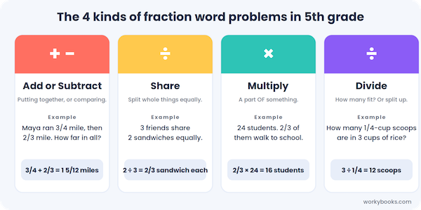 The 4 kinds of 5th grade fraction word problems: add or subtract, share, multiply, and divide, each with a short example and answer