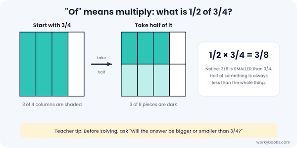 Area model showing 1/2 of 3/4 equals 3/8, with a note that multiplying by a fraction makes the answer smaller