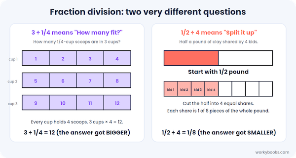 Two kinds of fraction division word problems: 3 divided by 1/4 equals 12 (how many fit) and 1/2 divided by 4 equals 1/8 (split it up)