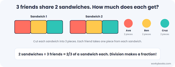 Three friends share two sandwiches, each cut into thirds, showing that 2 divided by 3 equals 2/3 of a sandwich each