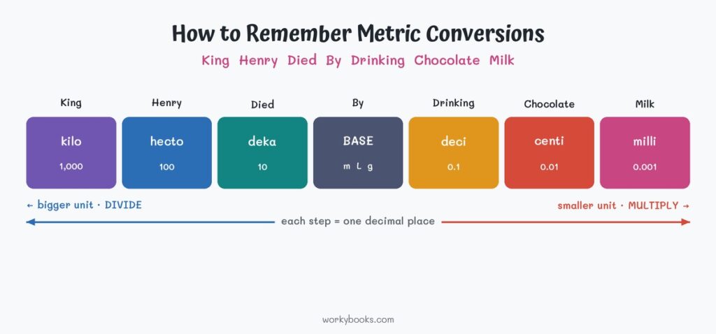 King Henry Died By Drinking Chocolate Milk metric prefix ladder showing kilo to milli and how to remember metric conversions.