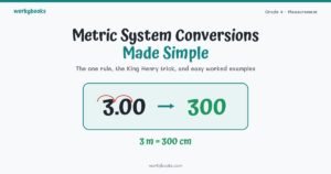 Metric System Conversions Made Simple blog cover showing 3 meters converted to 300 centimeters by sliding the decimal.