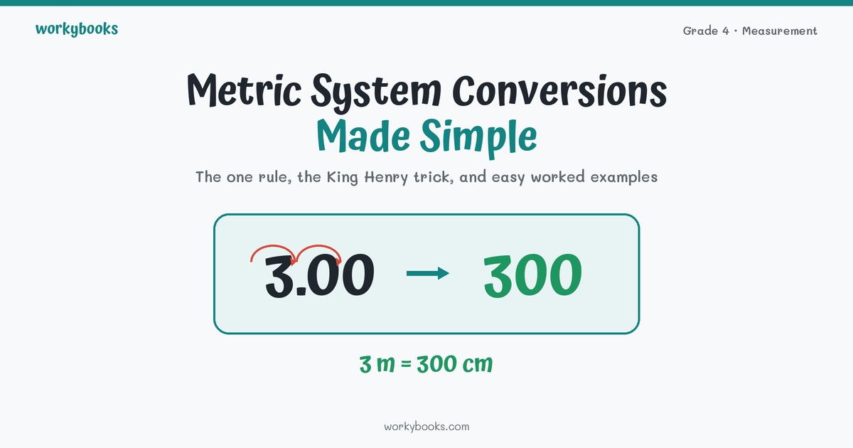 Metric System Conversions Made Simple blog cover showing 3 meters converted to 300 centimeters by sliding the decimal.