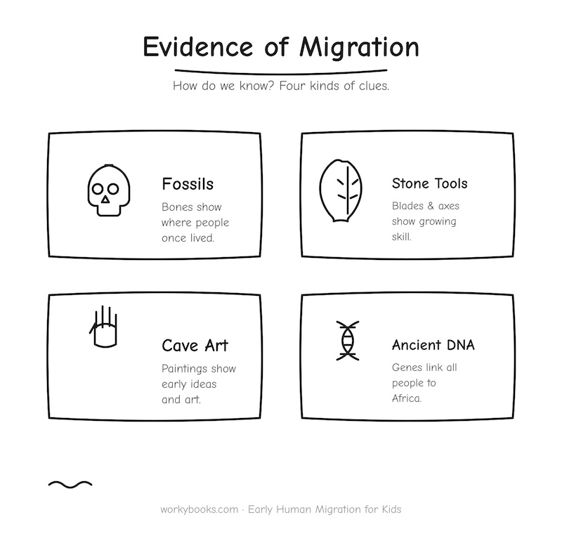Evidence for Early Humans Migration