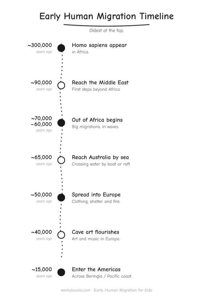 Early Humans Migration Timeline
