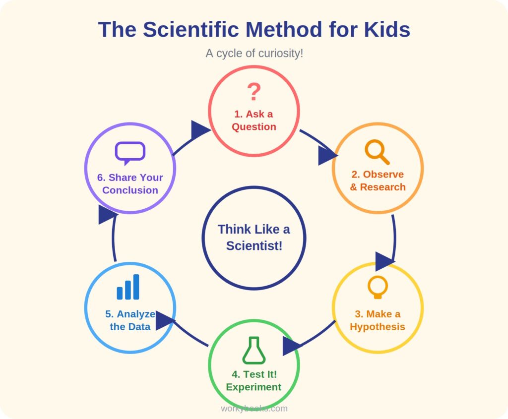 Scientific method for kids infographic showing 6 steps in a cycle: ask a question, observe, hypothesis, experiment, analyze data, conclusion