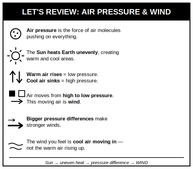 Review infographic summarizing how air pressure creates wind in six key points