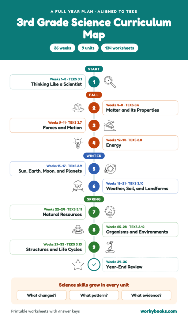 Curriculum Map Example Science 3rd Grade Science Curriculum Map Aligned to TEKS | Workybooks